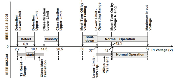 Texas Instruments PoE operational states Texas Instruments PoE operational states